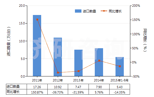 2011-2015年9月中國(guó)回轉(zhuǎn)式軸向柱塞泵(HS84136060)進(jìn)口量及增速統(tǒng)計(jì)